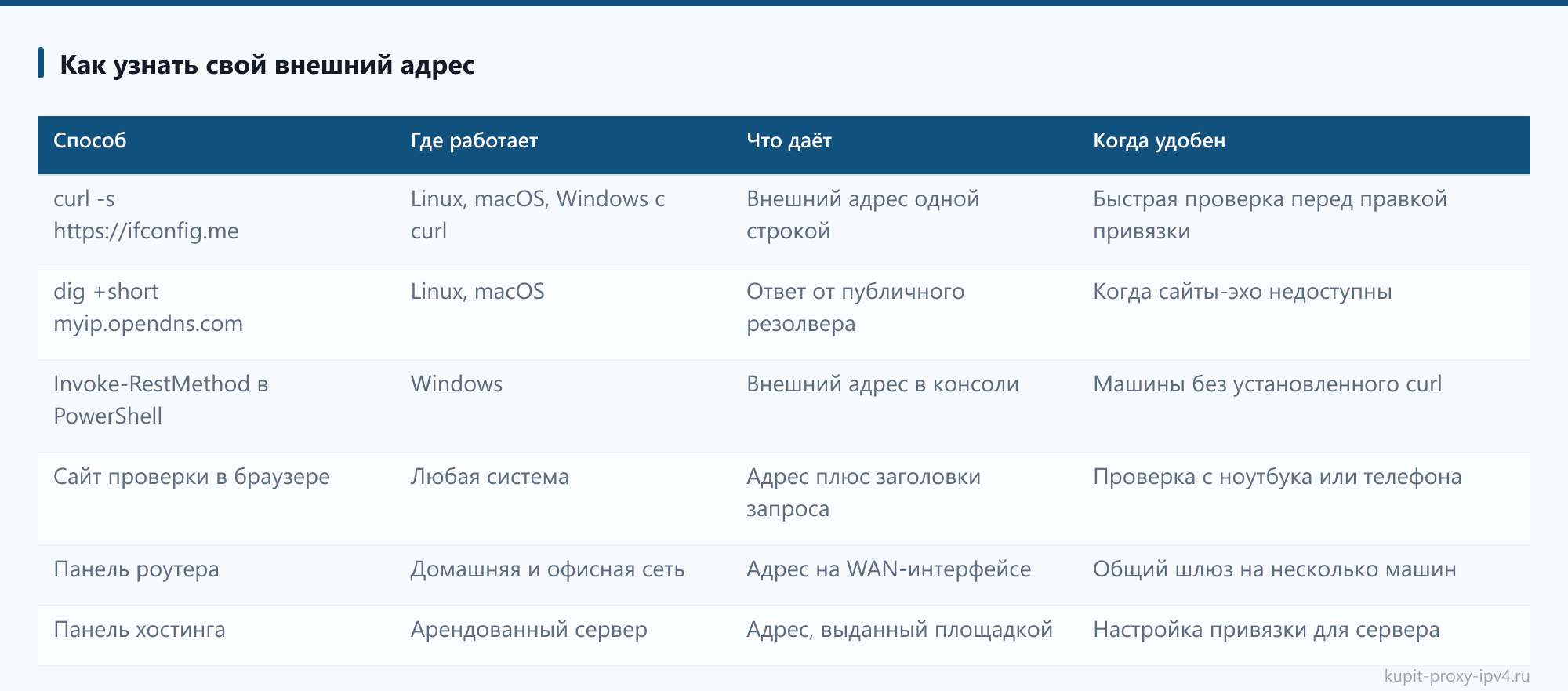 Как узнать свой внешний адрес: таблица из статьи «Привязка IP адреса к прокси: как она работает и когда её менять»